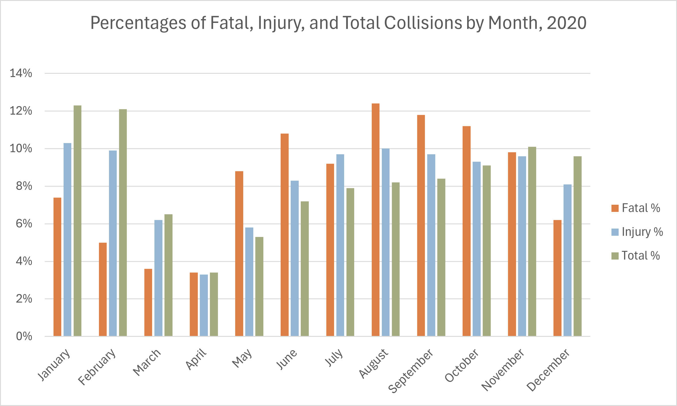 Collisions by month